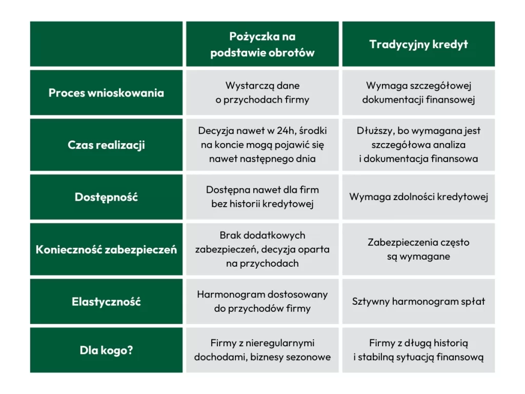 Czym różni się pożyczka na podstawie obrotów od tradycyjnego kredytu, Finergia