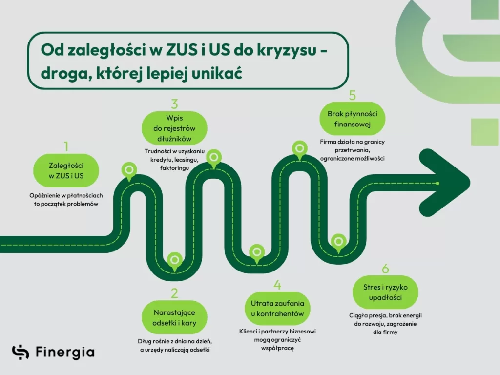 Dlaczego terminowe regulowanie zobowiązań jest tak ważne, Finergia