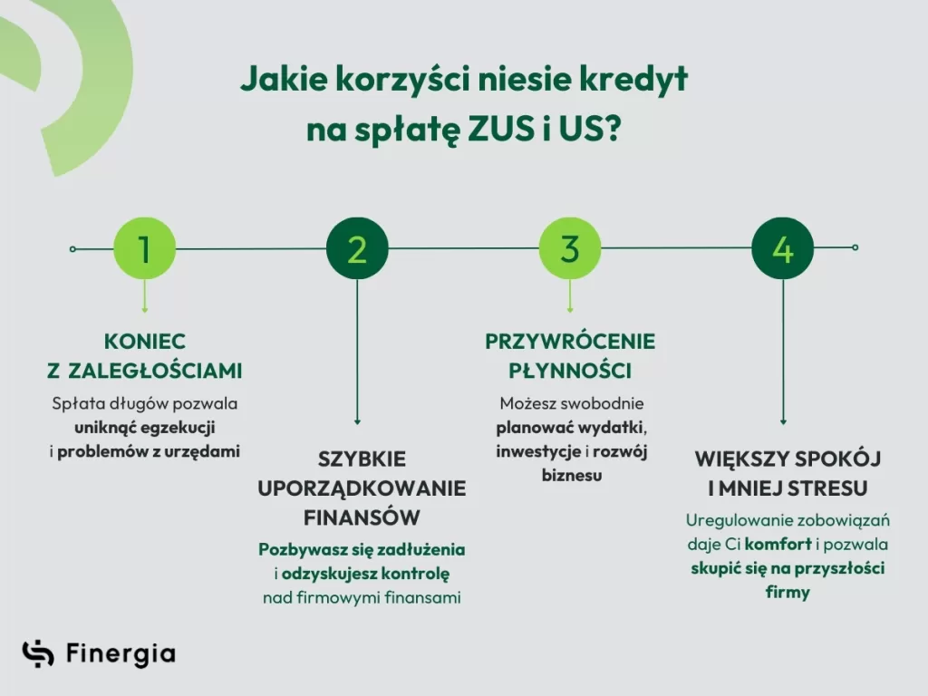 Jakie korzyści niesie kredyt na spłatę ZUS i US, Finergia