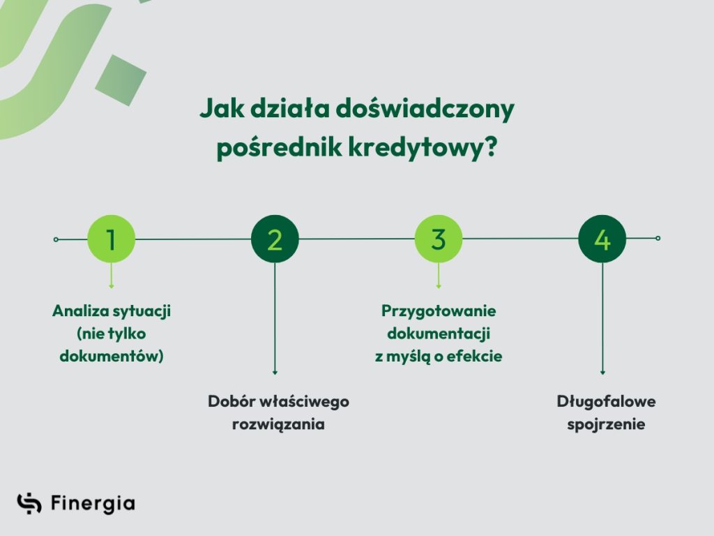 Dobry pośrednik kredytowy, infografika, Finergia