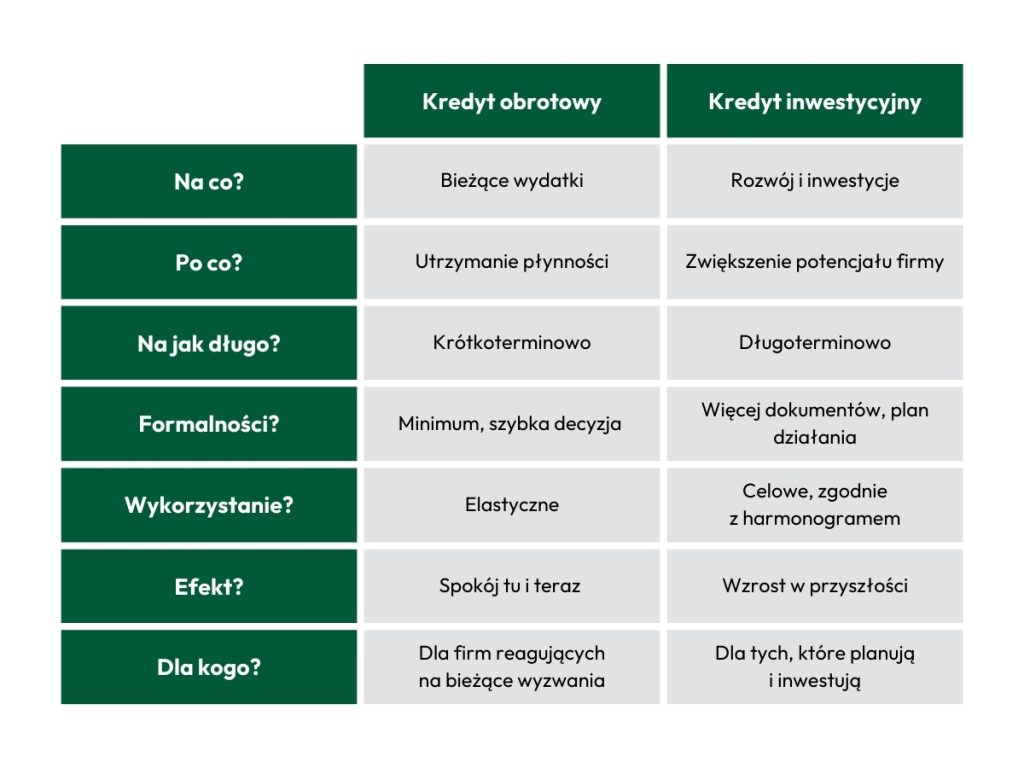 Kredyt obrotowy a kredyt inwestycyjny, infografika, Finergia