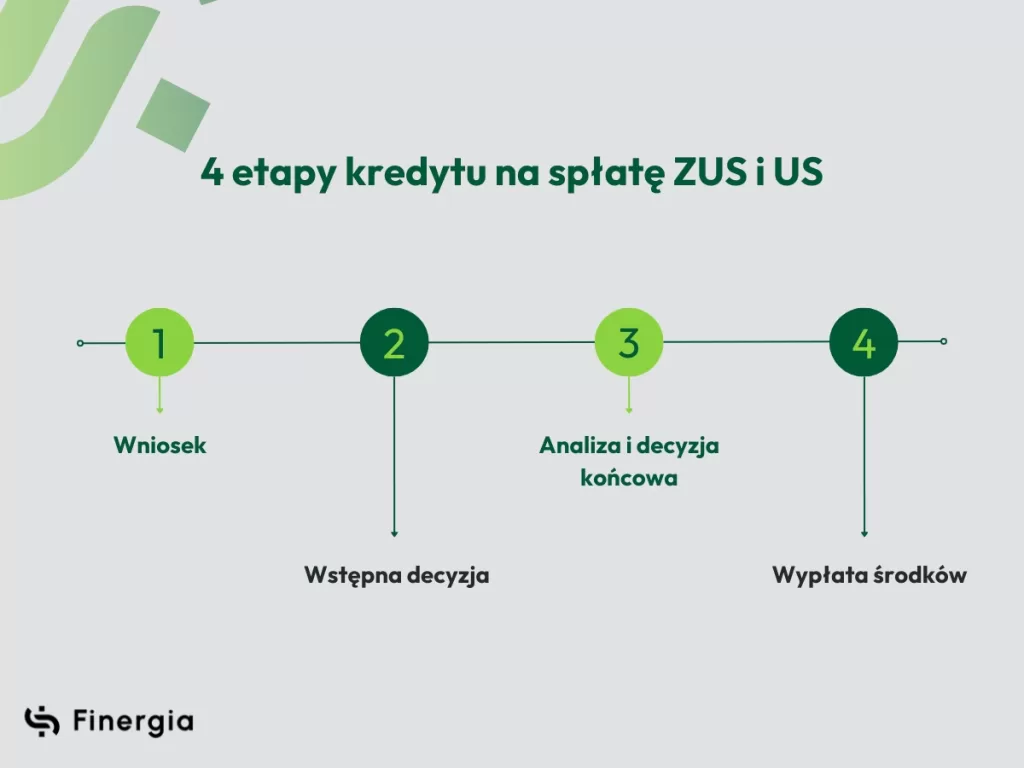 4 etapy, zaległości w ZUS i US, Finergia