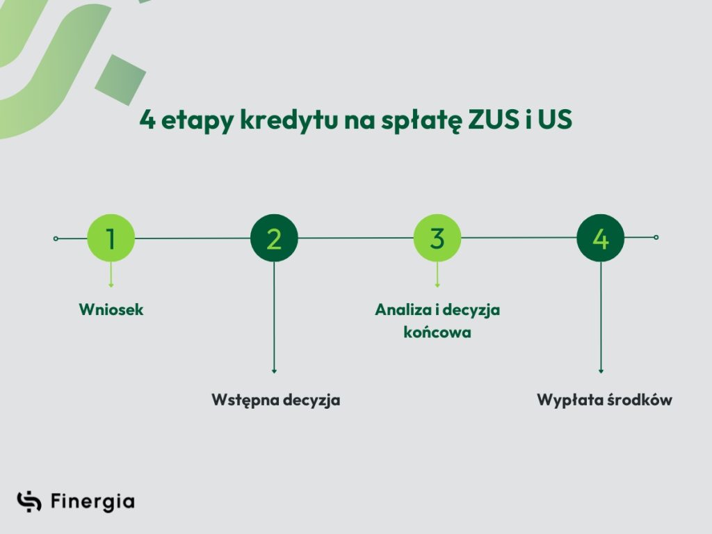 4 etapy, zaległości w ZUS i US, Finergia