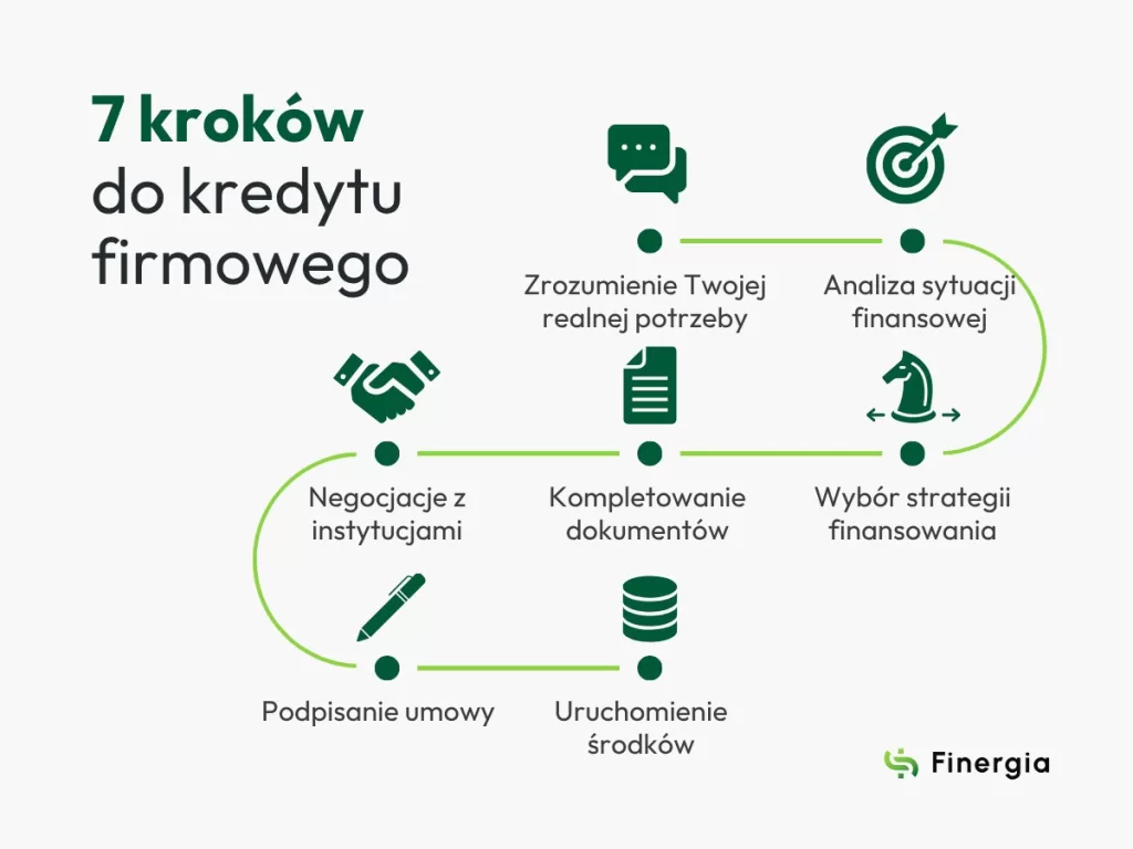 7 kroków do kredytu firmowego. Weź kredyt firmowy z Finergia