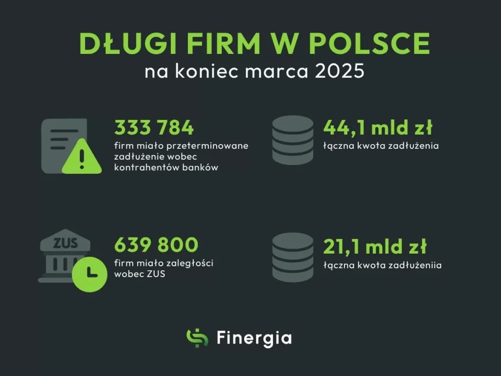 Długi firm w Polsce na koniec marca 2025 - Finergia. Kredyt na płynność bieżącą