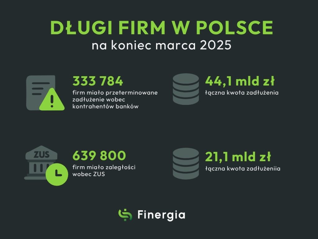 Długi firm w Polsce na koniec marca 2025 - Finergia. Kredyt na płynność bieżącą